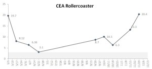CEA Rollercoaster